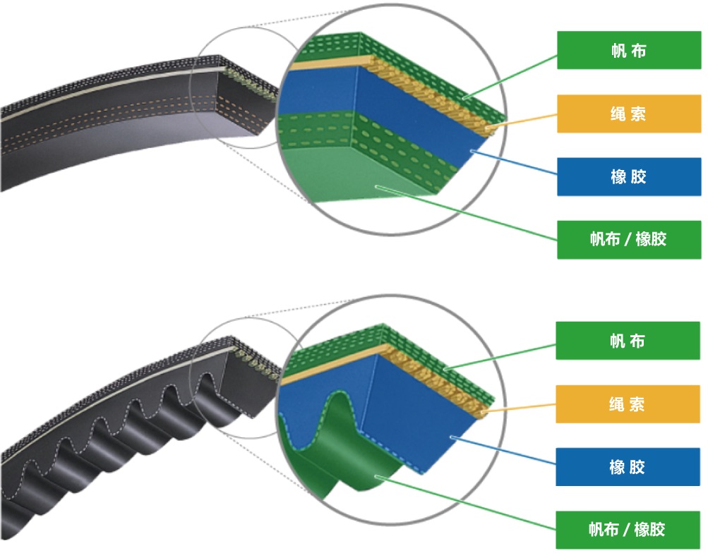 【汽车用切边广角带】<br>宽大的皮带角度可以吸收发动机转速的波动。<br>它主要用于装有柴油发动机的轻型商用车。