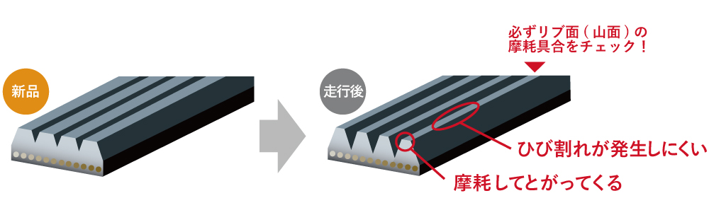 ・リブ面（山面）が摩耗し、尖ってきたら交換時期です。<br/>・さらに摩耗が進行し、リブ底溝に心線が見えてきたら危険な状態です。