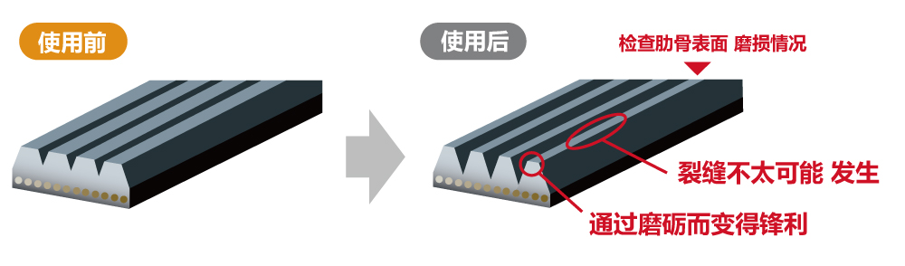 ・当肋骨表面（山体表面）磨损和锋利时，就该更换了。<br/>・如果磨损进一步发展，并在肋骨的底部凹槽中出现明显的心形线，则是一种危险的状况。