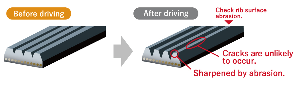 ・When the rib surface is abraded and sharp