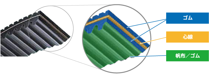 <strong>ＤＣＶＳ（Double Cog Variable Speed V-belt）</strong>