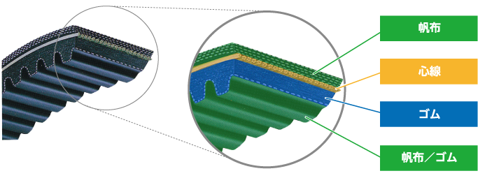 <strong>ＲＣＶＳ（Raw-edge Cog Variable Speed V-belt）</strong>