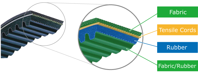 <strong>ＲＣＶＳ（Raw-edge Cog Variable Speed V-belt）</strong>