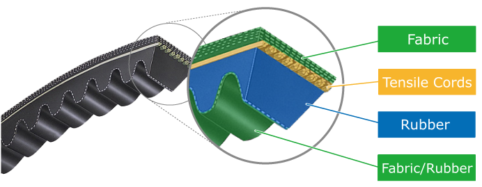 <strong>Raw Edge Cogged V-belts</strong>