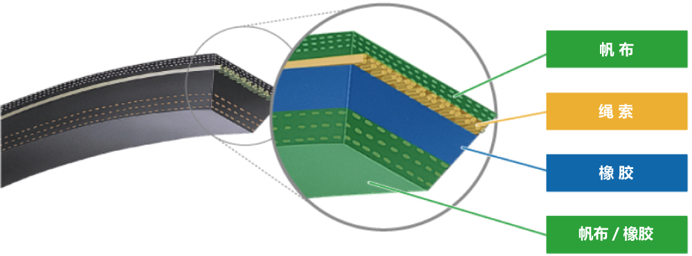 【汽车用切边多层带】<br>与汽车切边带不同的是，这种结构由底部的几层帆布组成。<br>防止对皮带和滑轮的过度抓紧，从而减少前倾。