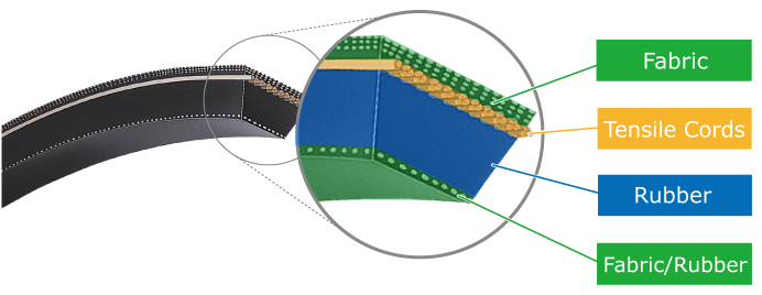 【Raw Edge Plain V-belts】<br>The side of the belt is made of exposed rubber