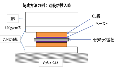 ・活性金属ペーストを接合層に用いた銅ペースト厚膜(300μm)焼成基板