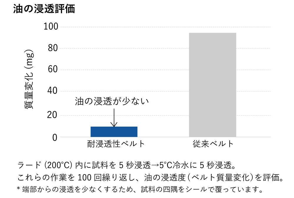 耐浸透性ベルト：浸透しにくい