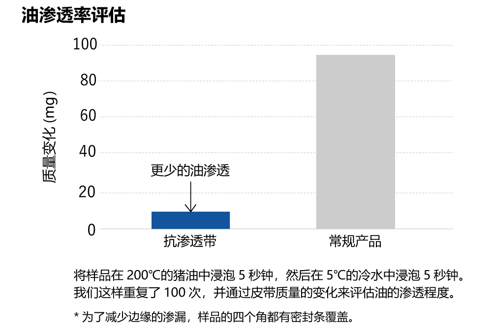 抗渗透带：难以渗透。