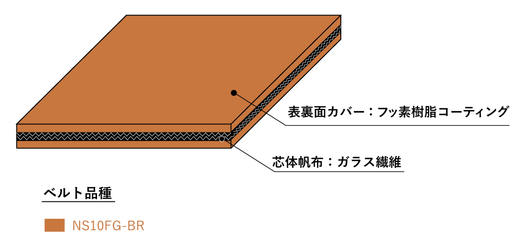 〇表面カバー：特殊なフッ素樹脂をコーティング<br/>〇芯体帆布：耐熱性に優れたガラス帆布