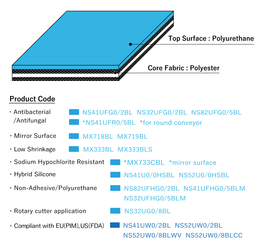 〇Surface：Polyurethane or hybrid silicone with superior performance for each specification requirement.<br/>○Core fabric：Non-fray polyester fabric.