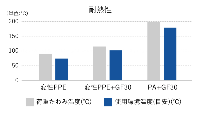 <center>
<div class="profileGoverover">
<table class="profileGovertable" style="table-layout: fixed; width: 1080px;"><colgroup> <col width="19%" /><col width="27%" /><col width="27%" /><col width="27%" /></colgroup>
<thead>
<tr style="height: 17px;">
<th class="thead" style="height: 17px; width: 269px;"><span style="font-size: 12pt;"> </span></th>
<th class="thead" style="height: 17px; width: 269px;"><span style="font-size: 12pt;"><strong>変形PPE</strong></span></th>
<th class="thead" style="height: 17px; width: 269px;"><span style="font-size: 12pt;"><strong>変形PPE+GF30</strong></span></th>
<th class="thead" style="height: 17px; width: 269px;"><span style="font-size: 12pt;"><strong>PA+GF30</strong></span></th>
</tr>
</thead>
<tbody>
<tr style="height: 10px;">
<td style="border-bottom: 1px solid #c9c9c9; padding: 10px; background: #f6f6f6; border-spacing: 0px; height: 10px; width: 269px;"><span style="font-size: 12pt;"><strong>荷重たわみ温度（℃）</strong></span></td>
<td style="border-bottom: 1px solid #c9c9c9; padding: 10px; background: #ffffff; border-spacing: 0px; height: 10px; width: 266.688px; text-align: center;"><span style="font-size: 12pt;">95</span></td>
<td style="border-bottom: 1px solid #c9c9c9; padding: 10px; background: #ffffff; border-spacing: 0px; height: 10px; width: 270.312px; text-align: center;"><span style="font-size: 12pt;">118</span></td>
<td style="border-bottom: 1px solid #c9c9c9; padding: 10px; background: #ffffff; border-spacing: 0px; height: 10px; width: 212px; text-align: center;"><span style="font-size: 12pt;">200</span></td>
</tr>
<tr style="height: 10px;">
<td style="border-bottom: 1px solid #c9c9c9; padding: 10px; background: #f6f6f6; border-spacing: 0px; height: 10px; width: 269px;"><span style="font-size: 12pt;"><strong>使用環境温度（目安）（℃）</strong></span></td>
<td style="border-bottom: 1px solid #c9c9c9; padding: 10px; background: #ffffff; border-spacing: 0px; height: 10px; width: 266.688px; text-align: center;"><span style="font-size: 12pt;">80</span></td>
<td style="border-bottom: 1px solid #c9c9c9; padding: 10px; background: #ffffff; border-spacing: 0px; height: 10px; width: 270.312px; text-align: center;"><span style="font-size: 12pt;">103</span></td>
<td style="border-bottom: 1px solid #c9c9c9; padding: 10px; background: #ffffff; border-spacing: 0px; height: 10px; width: 212px; text-align: center;"><span style="font-size: 12pt;">185</span></td>
</tr>
</tbody>
</table>
上記数値は保証値ではありません。</div>
</center>
