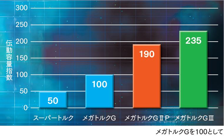 メガトルクタイミングベルト