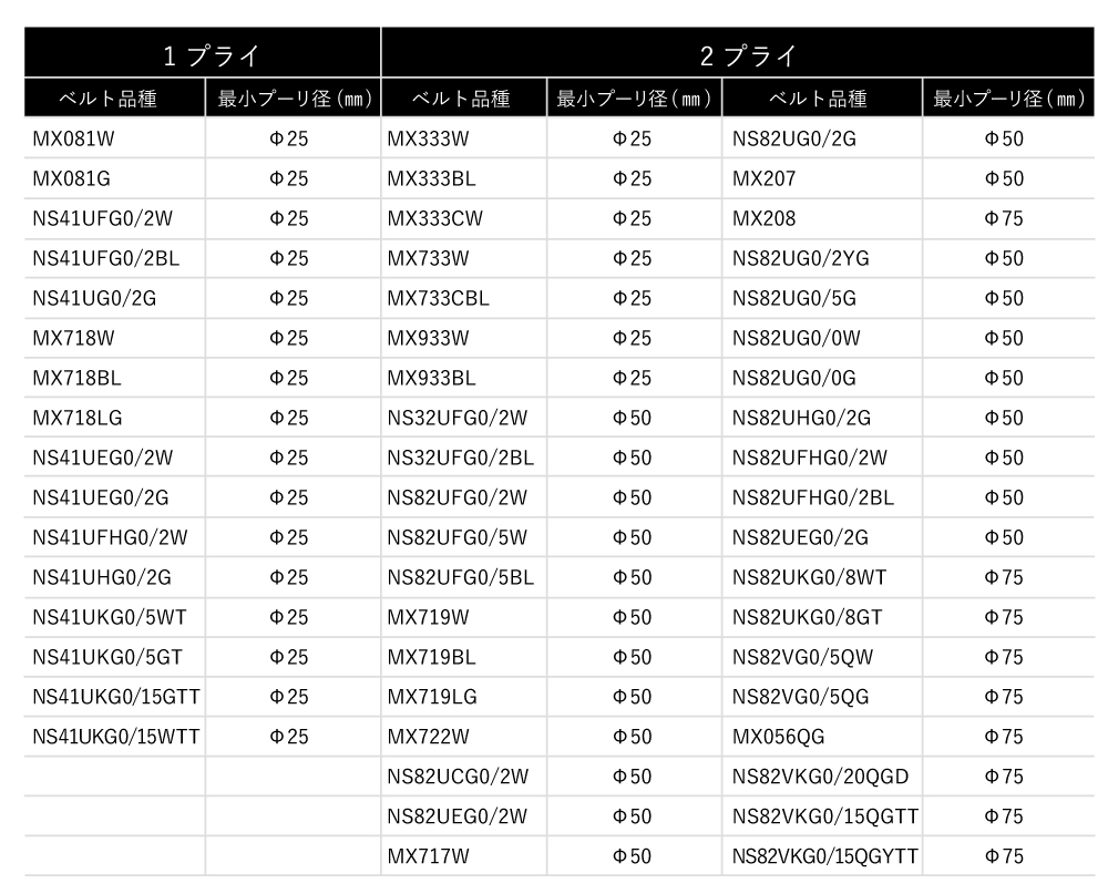 適用ベルトと最小プーリ径(mm)