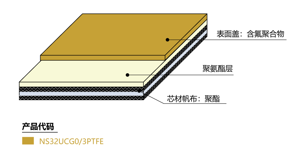 〇表面盖：在聚氨酯上涂有氟膜，具有良好的耐次氯酸钠性能。<br/>〇芯材帆布：聚酯帆布，具有良好的防线磨损保护。