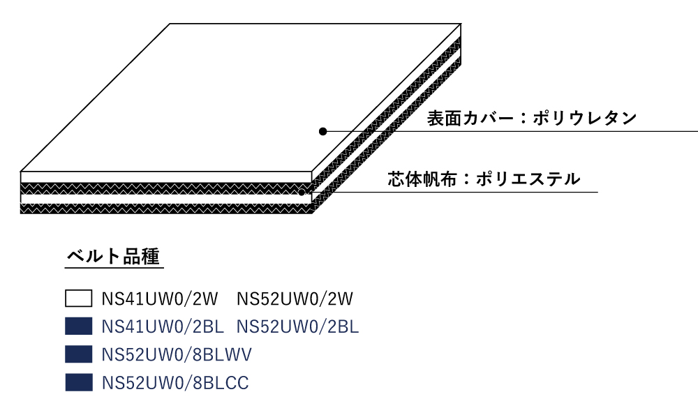 〇表面カバー：グローバルな食品衛生法に適合したポリウレタン<br/>〇芯体帆布：糸ほつれ防止に優れたポリエステル帆布