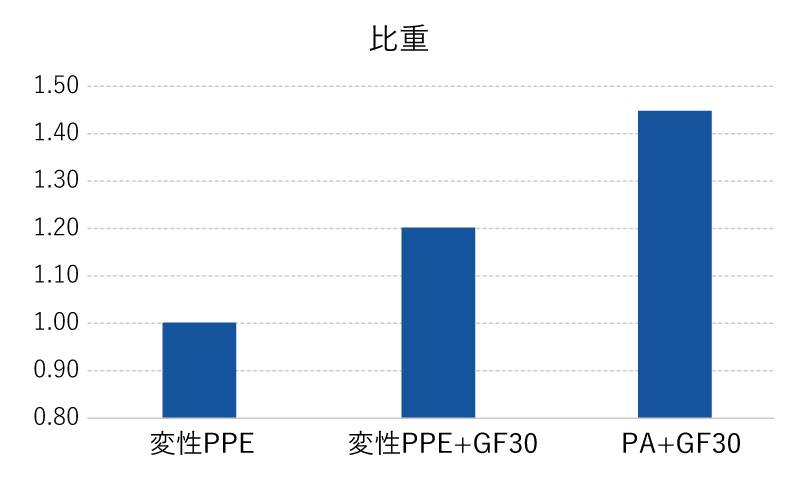 <center>
<div class="profileGoverover">
<table class="profileGovertable" style="table-layout: fixed; width: 1080px;"><colgroup> <col width="19%" /><col width="27%" /><col width="27%" /><col width="27%" /></colgroup>
<thead>
<tr style="height: 17px;">
<th class="thead" style="height: 17px; width: 269px;"> </th>
<th class="thead" style="height: 17px; width: 269px;">変形PPE</th>
<th class="thead" style="height: 17px; width: 269px;">変形PPE+GF30<span style="font-size: 8pt;"><sup><strong>※1</strong></sup></span></th>
<th class="thead" style="height: 17px; width: 269px;">PA<span style="font-size: 8pt;"><sup><strong>※2</strong></sup></span>+GF30</th>
</tr>
</thead>
<tbody>
<tr style="height: 10px;">
<td style="border-bottom: 1px solid #c9c9c9; padding: 10px; background: #f6f6f6; border-spacing: 0px; height: 10px; width: 269px;"><strong>発泡倍率</strong></td>
<td style="border-bottom: 1px solid #c9c9c9; padding: 10px; background: #ffffff; border-spacing: 0px; height: 10px; width: 266.688px; text-align: center;">1.1</td>
<td style="border-bottom: 1px solid #c9c9c9; padding: 10px; background: #ffffff; border-spacing: 0px; height: 10px; width: 270.312px; text-align: center;">1.1</td>
<td style="border-bottom: 1px solid #c9c9c9; padding: 10px; background: #ffffff; border-spacing: 0px; height: 10px; width: 212px; text-align: center;">1.1</td>
</tr>
<tr style="height: 10px;">
<td style="border-bottom: 1px solid #c9c9c9; padding: 10px; background: #f6f6f6; border-spacing: 0px; height: 10px; width: 269px;"><strong>比重</strong></td>
<td style="border-bottom: 1px solid #c9c9c9; padding: 10px; background: #ffffff; border-spacing: 0px; height: 10px; width: 266.688px; text-align: center;">1.00</td>
<td style="border-bottom: 1px solid #c9c9c9; padding: 10px; background: #ffffff; border-spacing: 0px; height: 10px; width: 270.312px; text-align: center;">1.20</td>
<td style="border-bottom: 1px solid #c9c9c9; padding: 10px; background: #ffffff; border-spacing: 0px; height: 10px; width: 212px; text-align: center;">1.45</td>
</tr>
</tbody>
</table>
上記数値は保証値ではありません。<br/>※1 GF30:「ガラス繊維30%」の略 <br />※2 PA:「ポリアミド」の略</div>
</center>