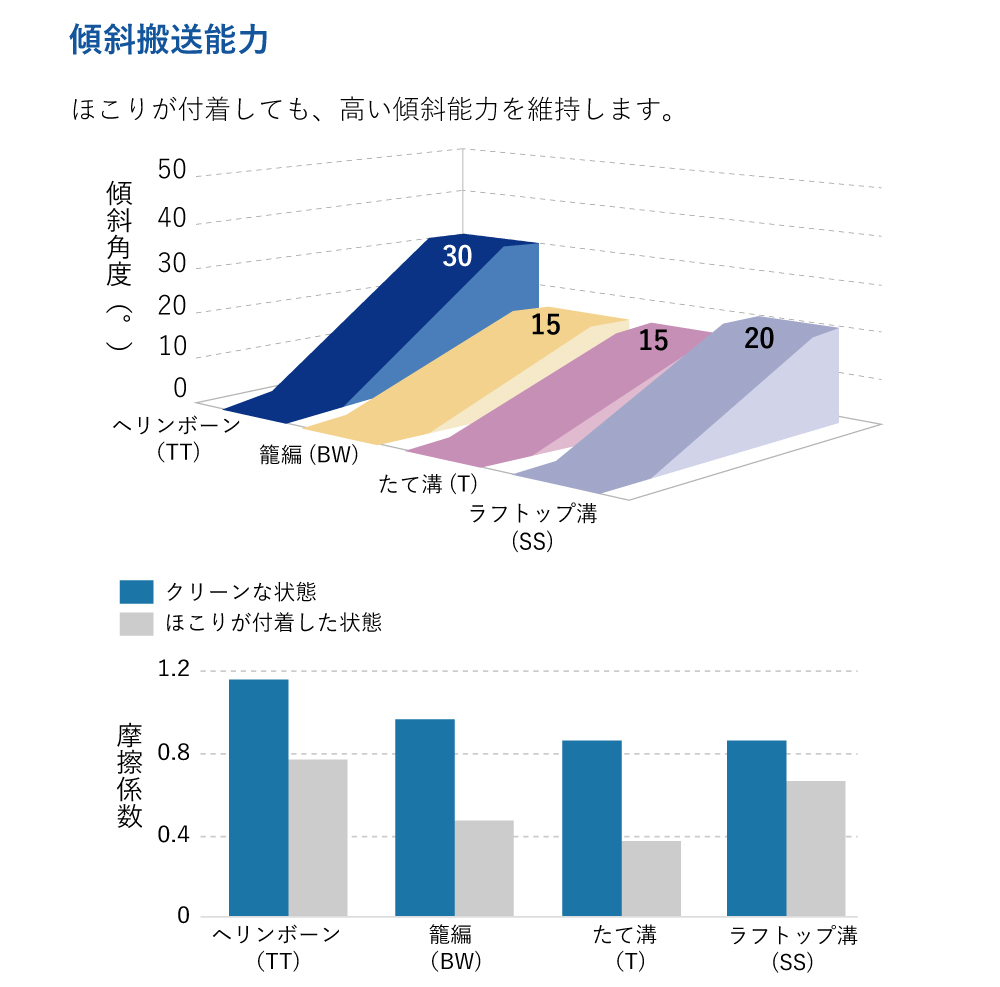 高性能傾斜ベルト：傾斜角度３０度（目安）の搬送が可能