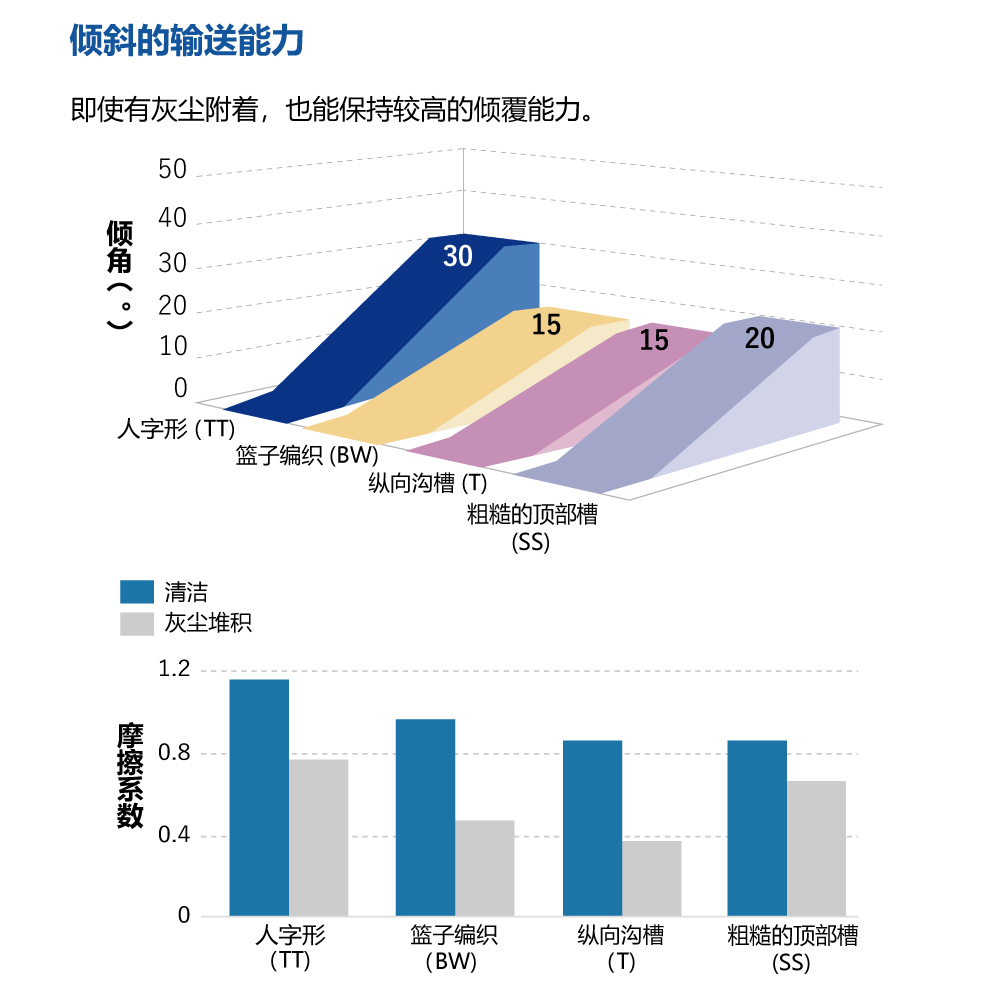 高性能的倾斜带：能够以30度的倾斜角（约）进行输送。