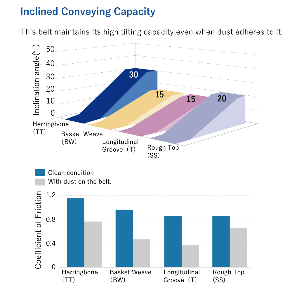 High-Performance Inclined Conveying Belts ：Capable of transporting at an inclination angle of 30 degrees (approx.)