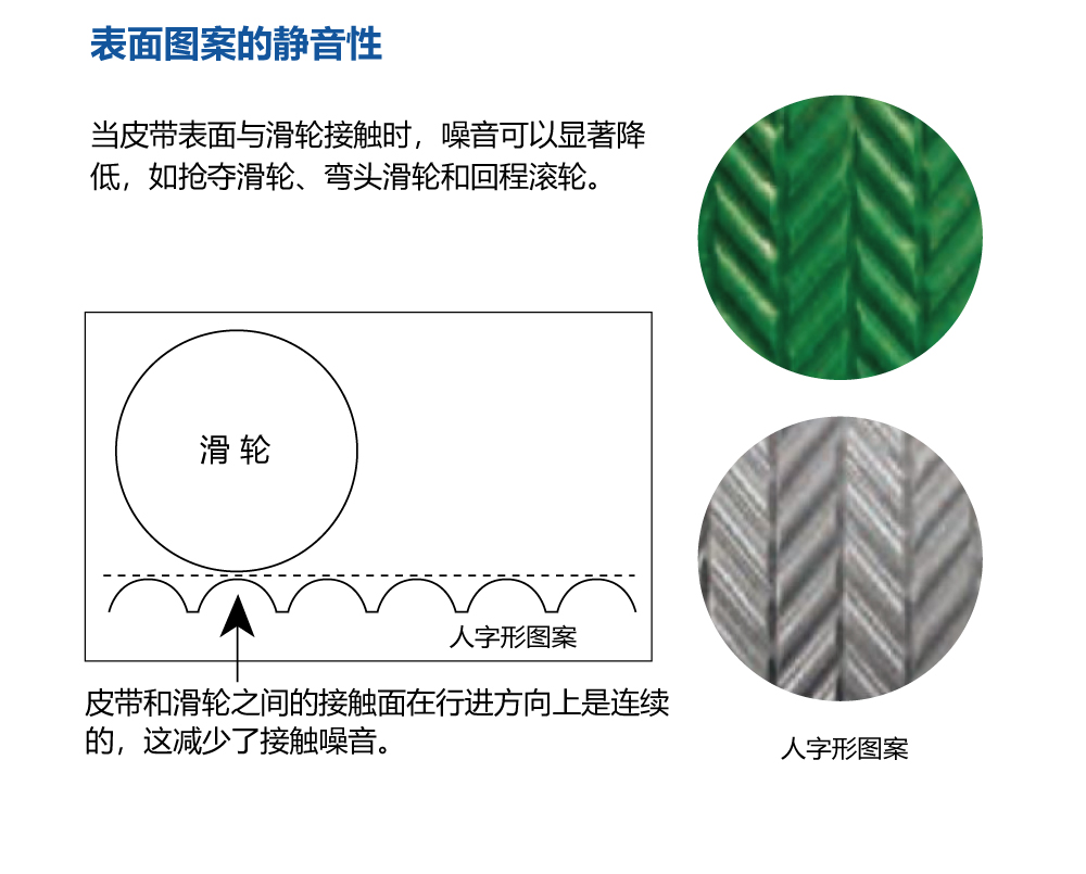 高性能的倾斜皮带：具有低噪音的表面图案。