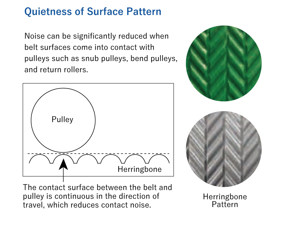 High-Performance Inclined Conveying Belts ：Noise-reducing surface pattern.