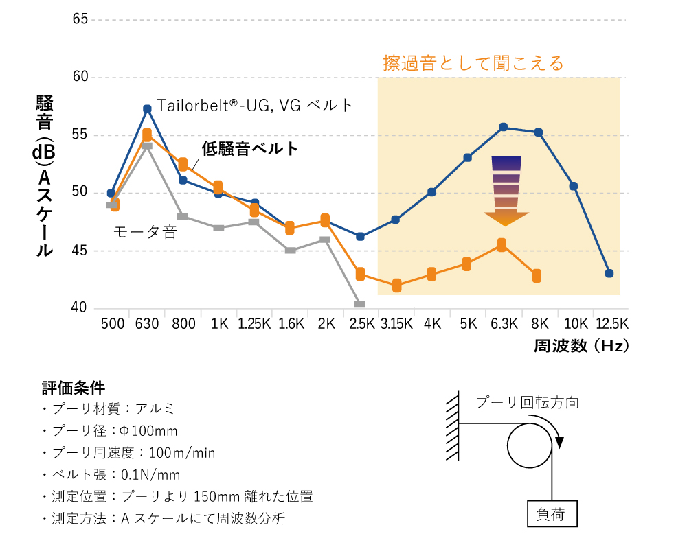 不快と感じられる周波数領域において音圧レベルを従来品よりも大幅に低減できます。