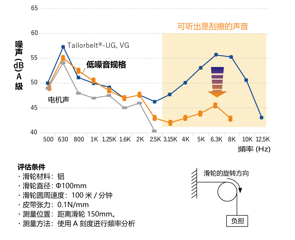 与传统产品相比，在被认为不愉快的频率范围内，声压级可以显著降低。