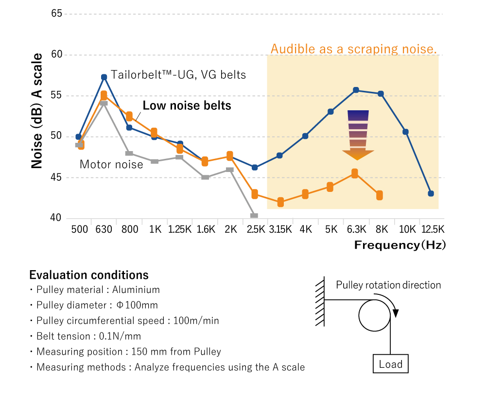 The sound pressure level in the frequency range perceived as unpleasant can be significantly reduced compared to conventional products.