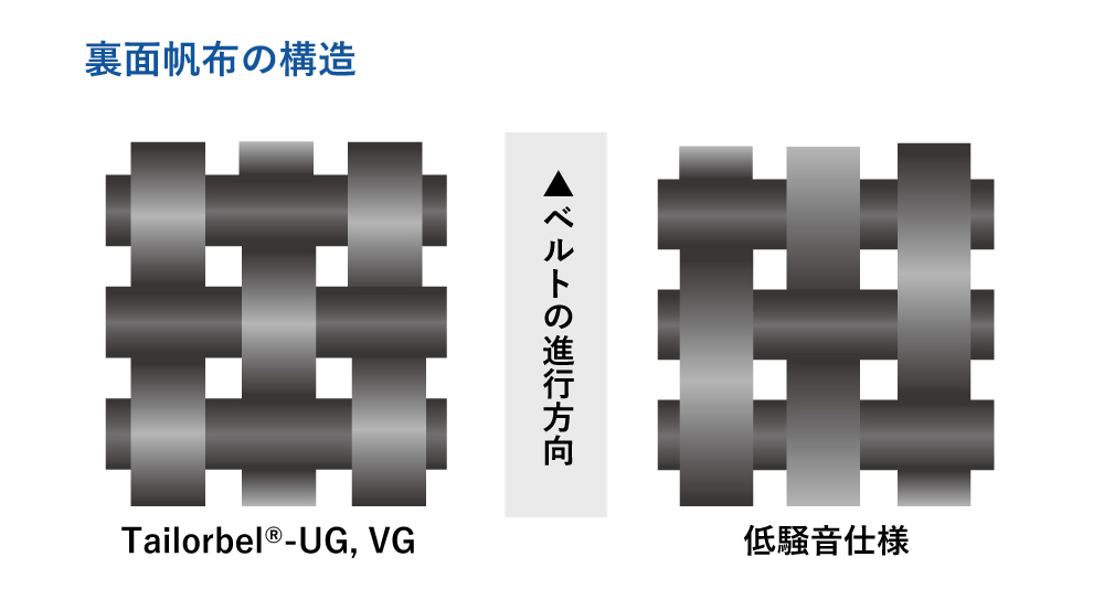 低騒音ベルト：騒音小さくした特殊帆布