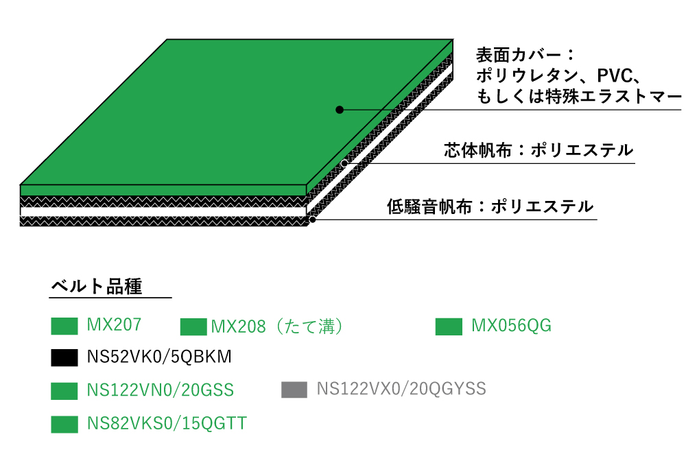〇表面カバー：ポリウレタン、ＰＶＣ、特殊エラストマーのフラットおよびパターン付き<br/>〇芯体帆布：低騒音に優れた特殊ポリエステル帆布