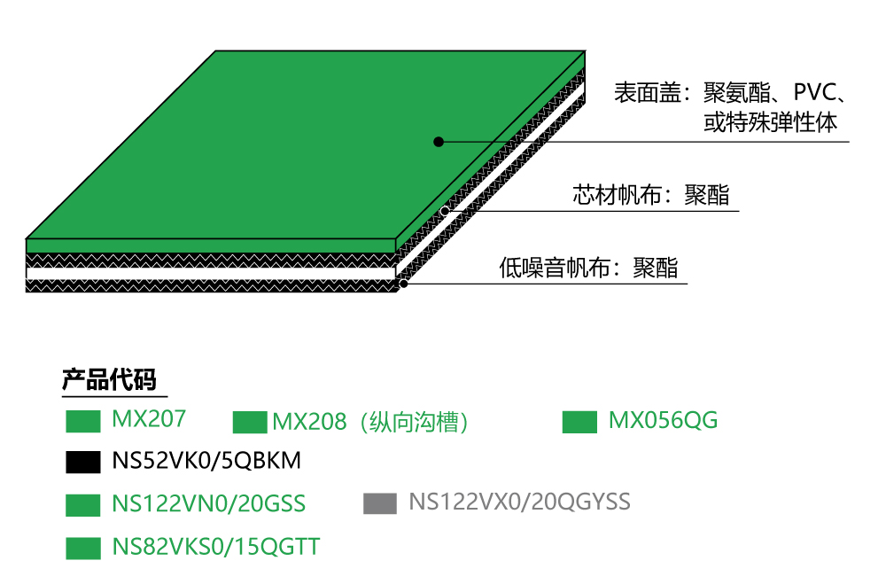 〇表面盖：聚氨酯、PVC和特殊弹性体的平面和图案<br/>〇芯材帆布：特殊的聚酯帆布，具有优异的低噪音特性。