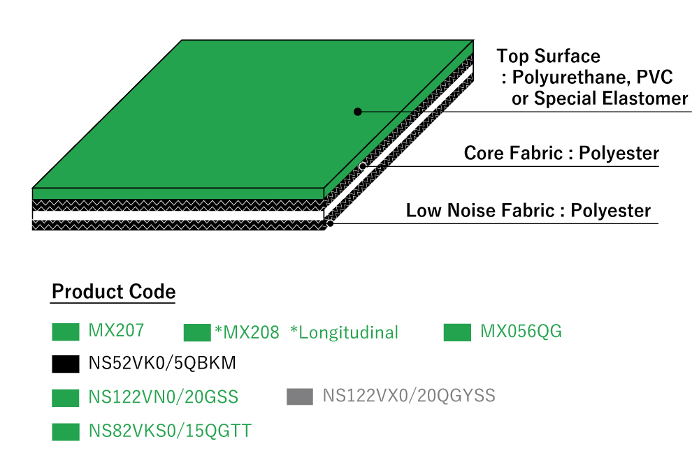 〇Surface：Flat or patterned polyurethane