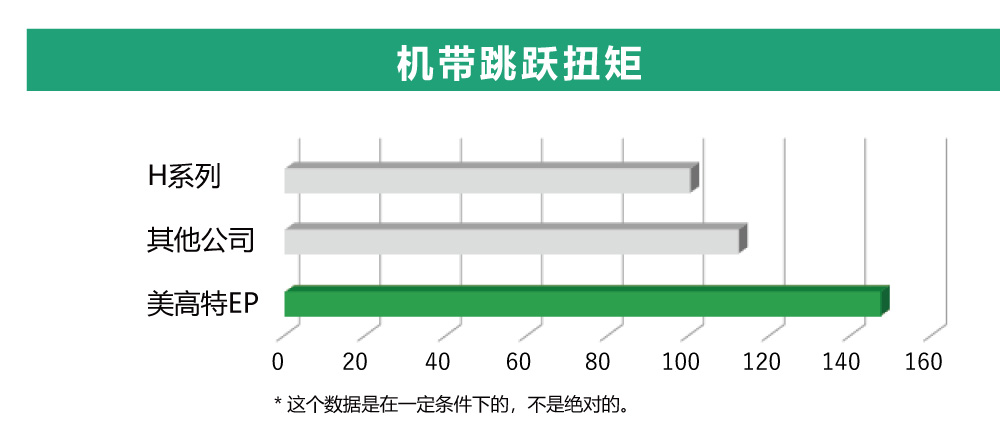 采用新的GP齿形和高硬度EPDM橡胶，美高特EP具有很高的机带跳跃时的扭矩，防止在快速加速和减速时跳齿。