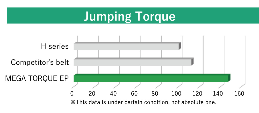 Adopting new GP tooth profile and high stiffness EPDM rubber