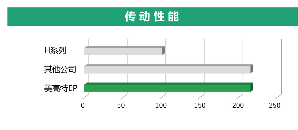 采用新的GP齿形和高硬度EPDM橡胶和特殊处理的尼龙齿布，美高特EP的传动性能是H系列的两倍以上，几乎与其他公司的皮同等。