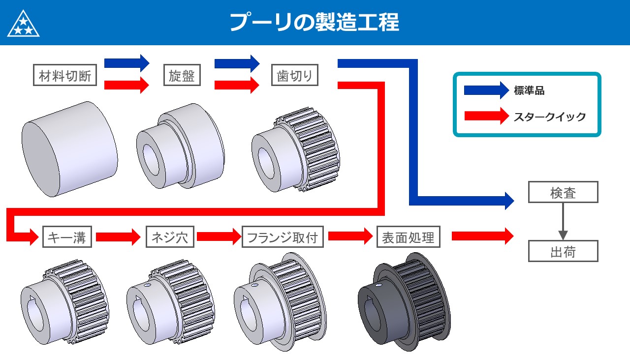 標準品（在庫品）とスタークイックの工程の違いが特長を表しています。