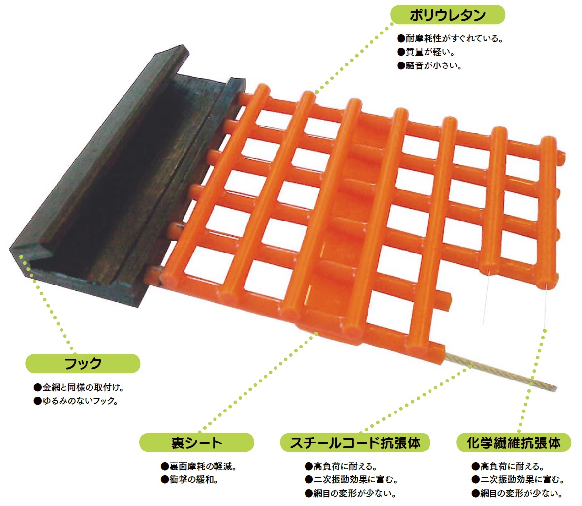 〇摩耗に強いポリウレタンロープ<br/>〇専用の溶着機による安定した精度の網目<br/>〇正確で乱れない網目－特殊抗張体入りのロープ