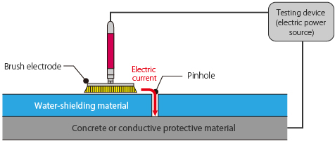 A conductive mat is laid on the bottom layer of the sheet to allow spark inspection by an inspection machine.