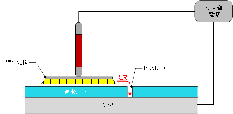 下地が鉄筋コンクリートの場合、専用検査機によるスパーク検査が可能です。