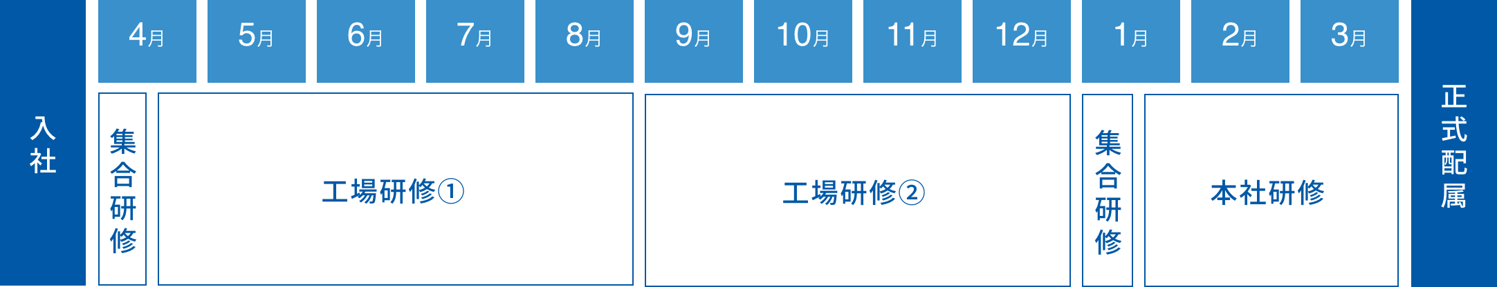 1年間の新入社員研修