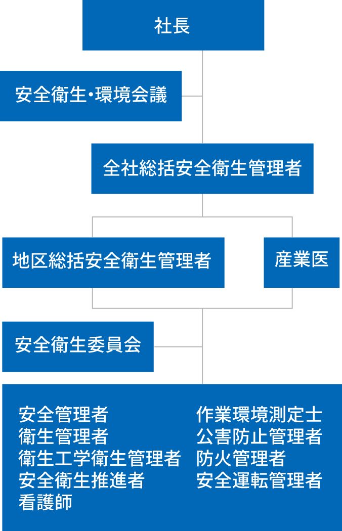 全社総括組織