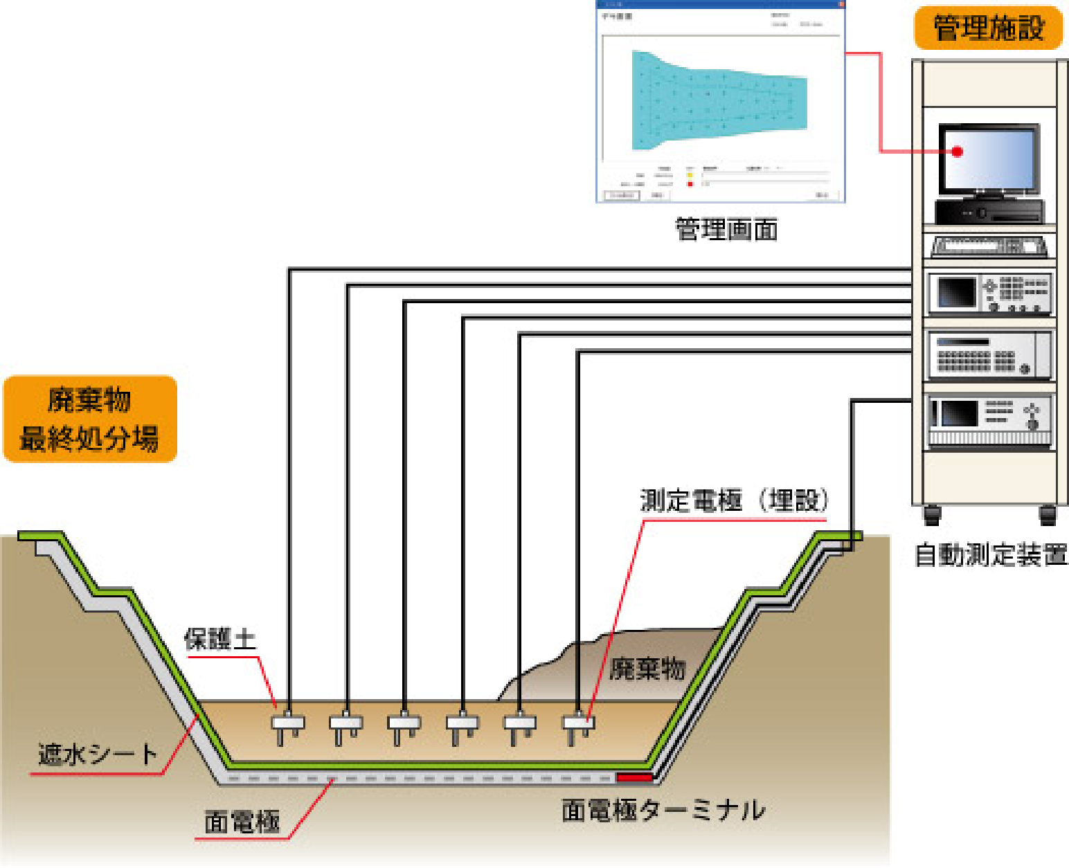 廃棄物最終処分場