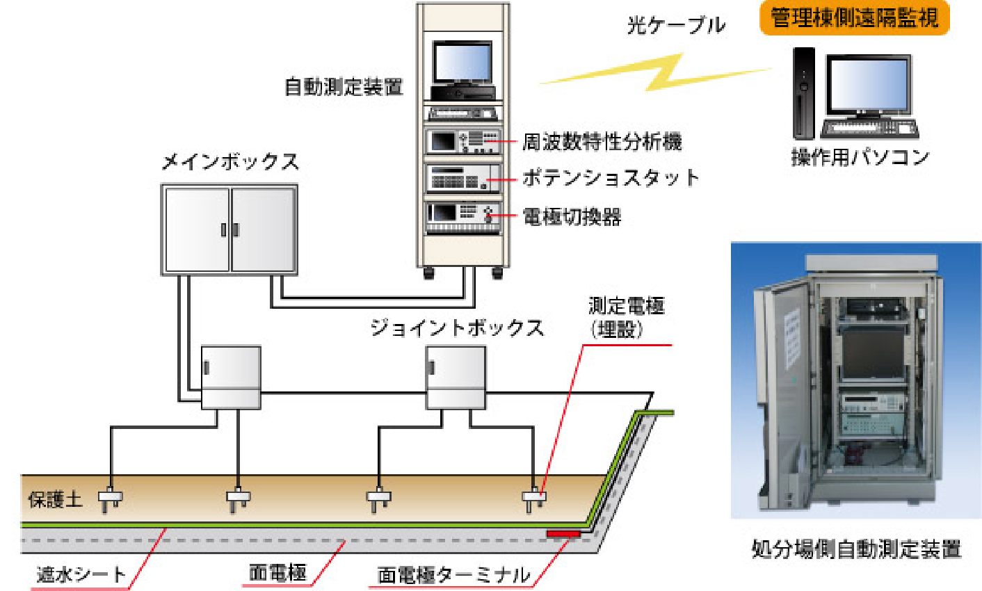 廃棄物最終処分場