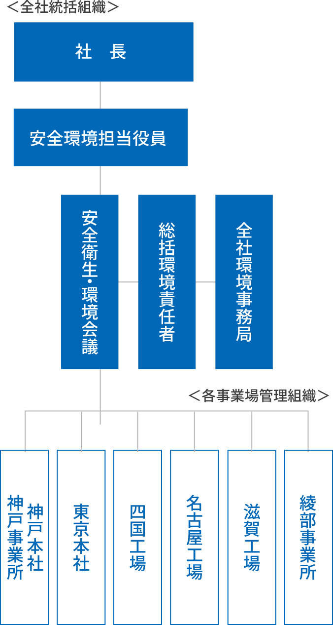 全社統括組織