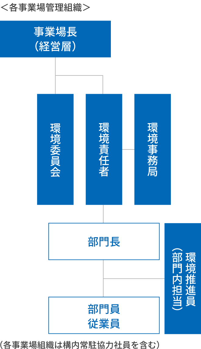 各事業場管理組織