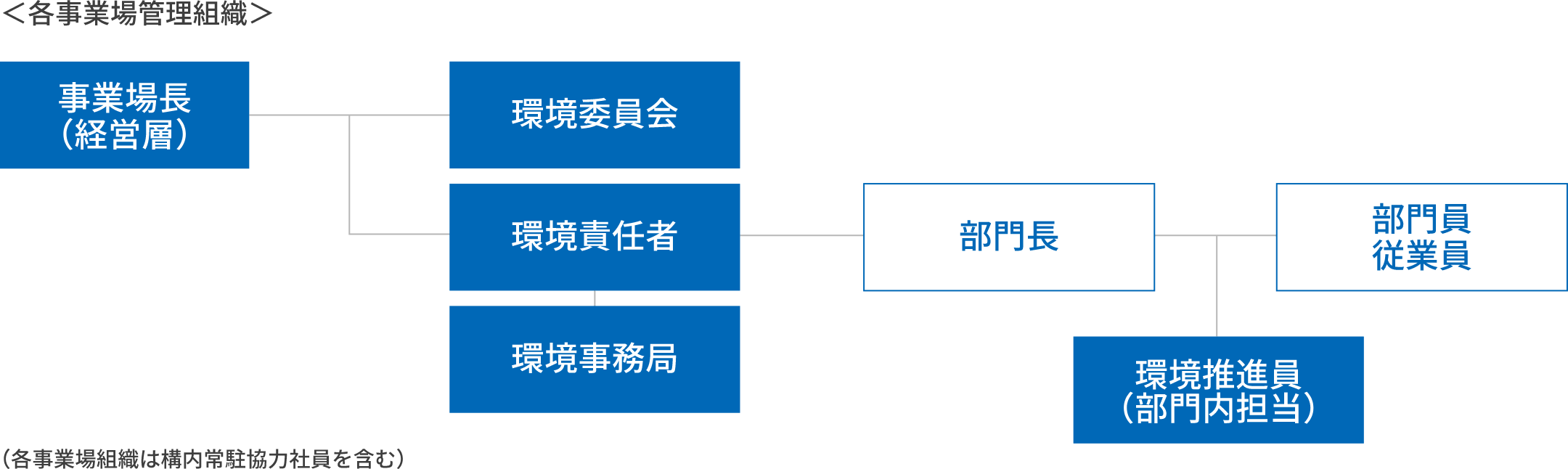 各事業場管理組織