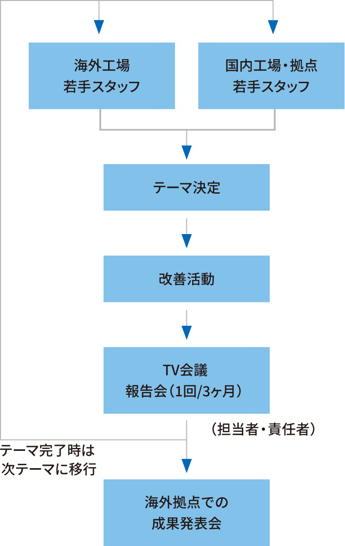 活動フロー