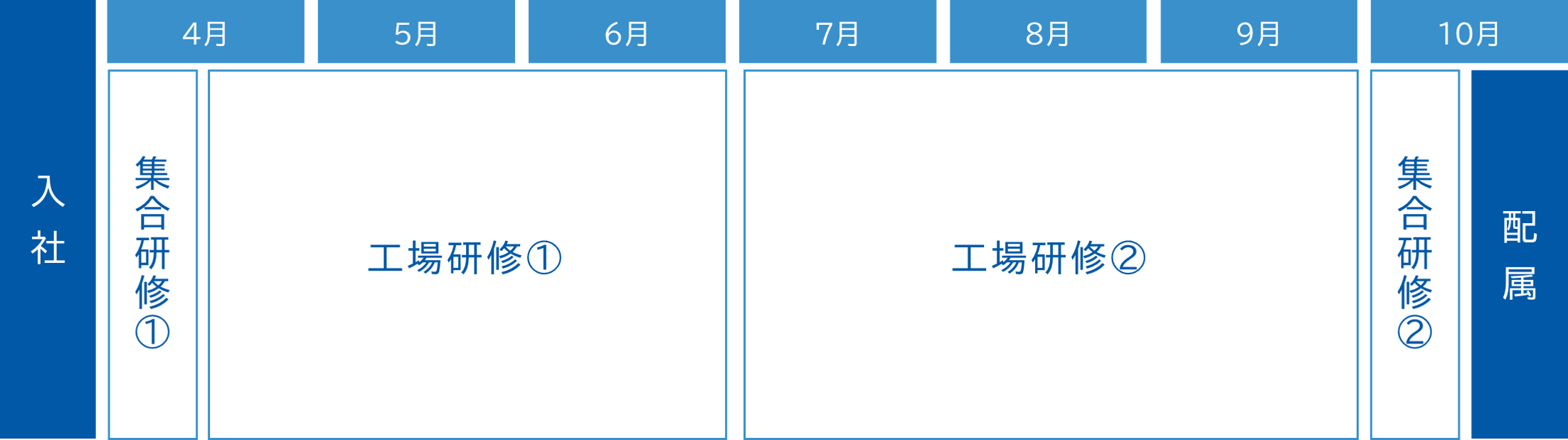 1年間の新入社員研修
