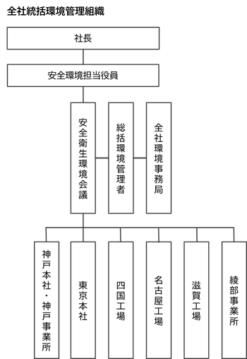 全社統括環境管理組織
